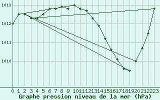 Courbe de la pression atmosphrique pour Jan (Esp)