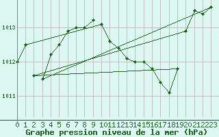 Courbe de la pression atmosphrique pour Sallanches (74)