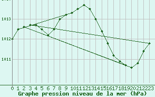 Courbe de la pression atmosphrique pour Jan (Esp)