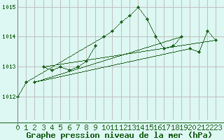 Courbe de la pression atmosphrique pour Guidel (56)