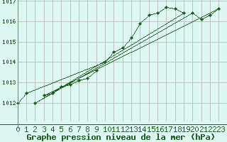 Courbe de la pression atmosphrique pour Besson - Chassignolles (03)