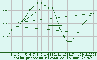 Courbe de la pression atmosphrique pour Zeebrugge