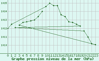 Courbe de la pression atmosphrique pour Monts-sur-Guesnes (86)