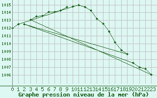 Courbe de la pression atmosphrique pour Ile d