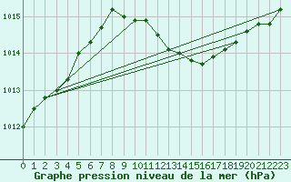 Courbe de la pression atmosphrique pour Fokstua Ii