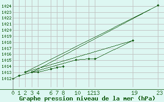 Courbe de la pression atmosphrique pour Melle (Be)