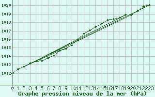 Courbe de la pression atmosphrique pour Le Touquet (62)