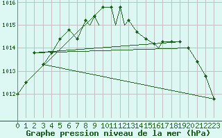 Courbe de la pression atmosphrique pour Middle Wallop