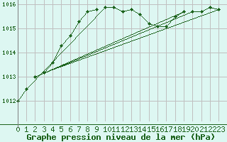 Courbe de la pression atmosphrique pour Mikolajki