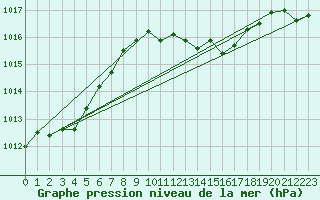 Courbe de la pression atmosphrique pour Jan