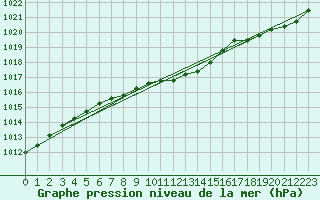 Courbe de la pression atmosphrique pour Ruhnu