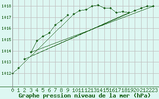 Courbe de la pression atmosphrique pour Melun (77)