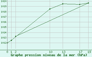 Courbe de la pression atmosphrique pour Boulogne (62)