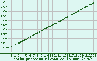 Courbe de la pression atmosphrique pour Shawbury