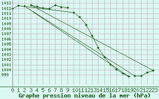 Courbe de la pression atmosphrique pour Baruth