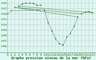 Courbe de la pression atmosphrique pour Middle Wallop