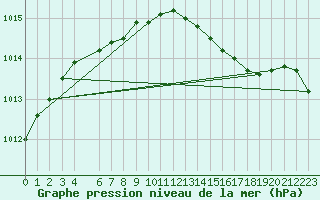 Courbe de la pression atmosphrique pour Tanabru