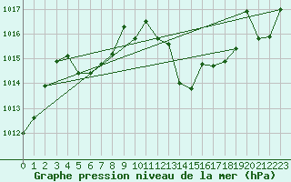 Courbe de la pression atmosphrique pour Leucate (11)