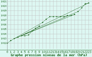 Courbe de la pression atmosphrique pour Florennes (Be)