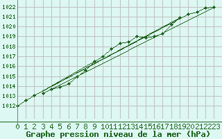 Courbe de la pression atmosphrique pour Ticheville - Le Bocage (61)