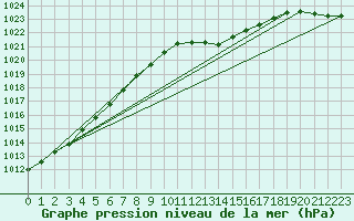 Courbe de la pression atmosphrique pour Bremerhaven