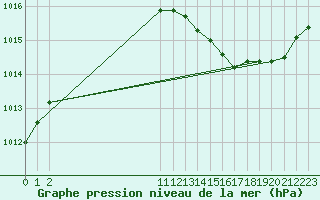 Courbe de la pression atmosphrique pour Fains-Veel (55)