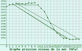 Courbe de la pression atmosphrique pour Doberlug-Kirchhain