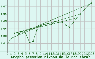 Courbe de la pression atmosphrique pour Cognac (16)