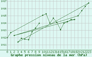 Courbe de la pression atmosphrique pour Albacete / Los Llanos