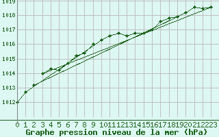 Courbe de la pression atmosphrique pour Croisette (62)