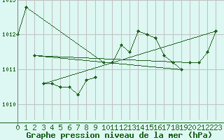 Courbe de la pression atmosphrique pour Saint-Georges-d