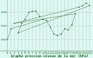 Courbe de la pression atmosphrique pour Bozovici