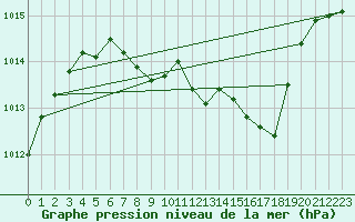 Courbe de la pression atmosphrique pour Puchberg