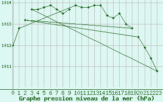 Courbe de la pression atmosphrique pour Atikokan