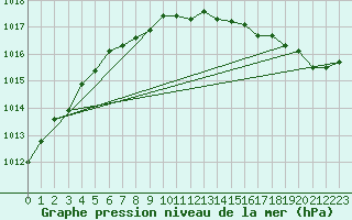 Courbe de la pression atmosphrique pour Prestwick Rnas