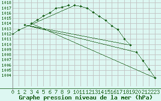 Courbe de la pression atmosphrique pour Altnaharra