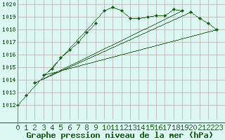 Courbe de la pression atmosphrique pour Hyres (83)