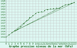 Courbe de la pression atmosphrique pour Hawarden