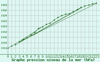 Courbe de la pression atmosphrique pour Pully-Lausanne (Sw)