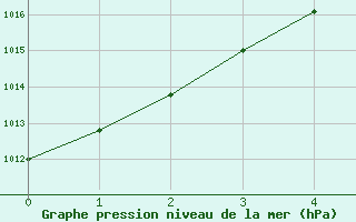 Courbe de la pression atmosphrique pour Comodoro Rivadavia Aerodrome