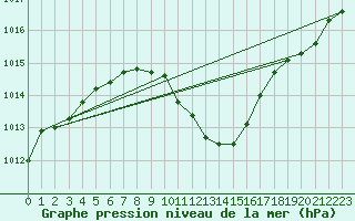 Courbe de la pression atmosphrique pour Feistritz Ob Bleiburg