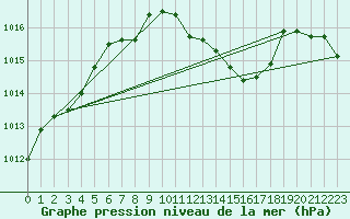 Courbe de la pression atmosphrique pour Egolzwil