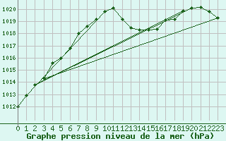 Courbe de la pression atmosphrique pour Stoetten