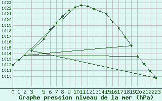 Courbe de la pression atmosphrique pour Meppen