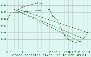 Courbe de la pression atmosphrique pour Zeebrugge