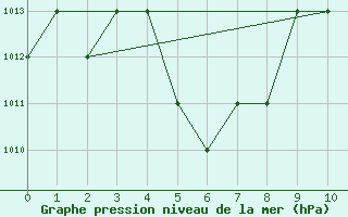 Courbe de la pression atmosphrique pour Thnes (74)