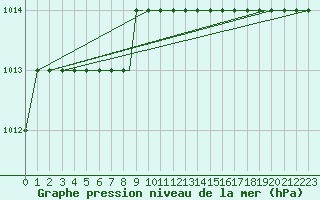 Courbe de la pression atmosphrique pour Gullfax Platform