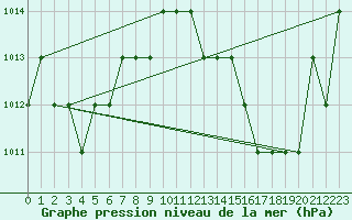 Courbe de la pression atmosphrique pour Ruffiac (47)