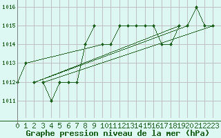 Courbe de la pression atmosphrique pour Ruffiac (47)