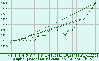 Courbe de la pression atmosphrique pour Biache-Saint-Vaast (62)